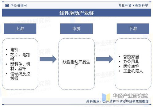 中國線性驅動行業(yè)現(xiàn)狀與趨勢 智能化、自動化浪潮下的拓展與機遇